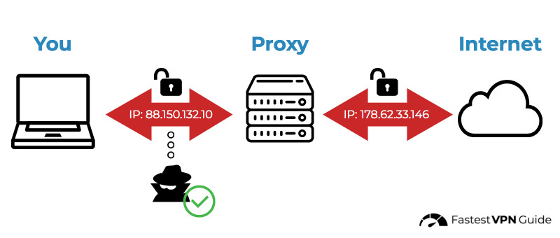 Diagram of how proxies work compared to VPNs