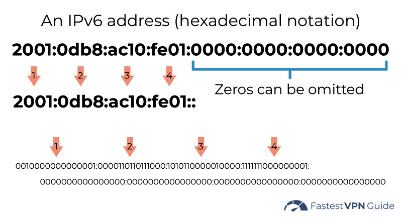 What an IPv6 address looks like
